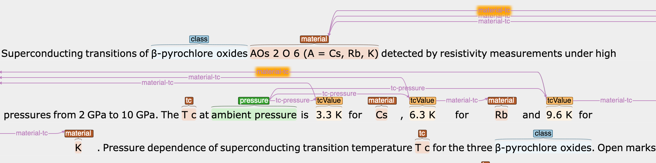 Example of links of multiple instance of the same material entity