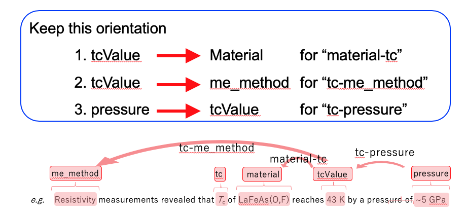 Link direction example